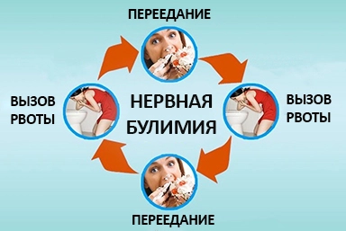 Лечение булимии в Борзе